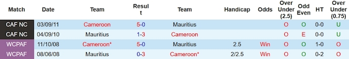 Nhận định, soi kèo Cameroon vs Mauritius, 2h00 ngày 18/11 - Ảnh 3