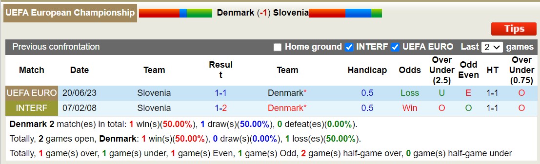 Nhận định, soi kèo Đan Mạch vs Slovenia, 2h45 ngày 18/11 - Ảnh 3