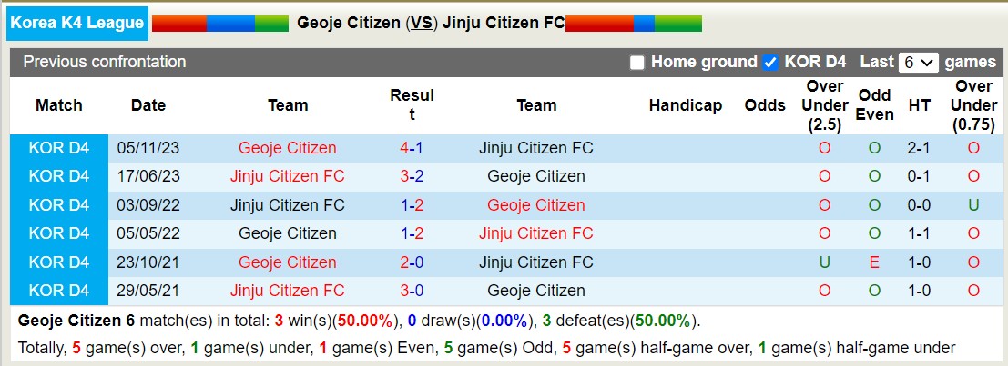 Nhận định, soi kèo Geoje Citizen vs Jinju Citizen FC, 12h00 ngày 18/11 - Ảnh 3