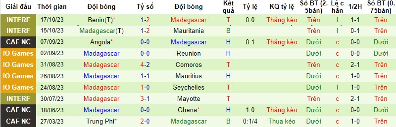Nhận định, soi kèo Ghana vs Madagascar, 22h59 ngày 17/11 - Ảnh 2