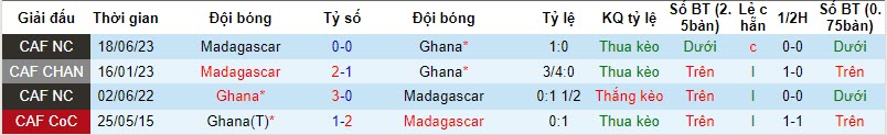 Nhận định, soi kèo Ghana vs Madagascar, 22h59 ngày 17/11 - Ảnh 3
