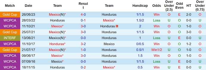 Nhận định, soi kèo Honduras vs Mexico, 9h00 ngày 18/11 - Ảnh 3