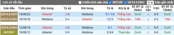 Nhận định, soi kèo Moldova vs Albania, 0h00 ngày 18/11 - Ảnh 3