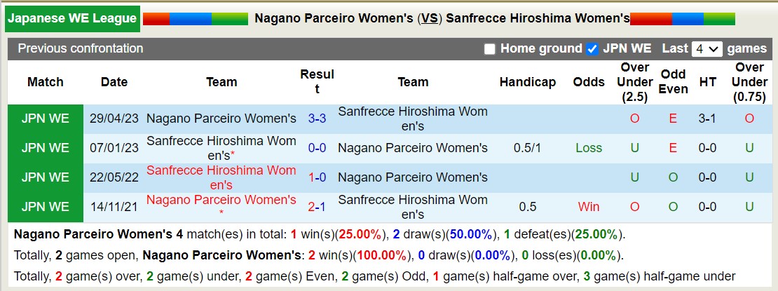 Nhận định, soi kèo Nữ Nagano Parceiro vs Nữ Sanfrecce Hiroshima, 12h00 ngày 18/11 - Ảnh 3