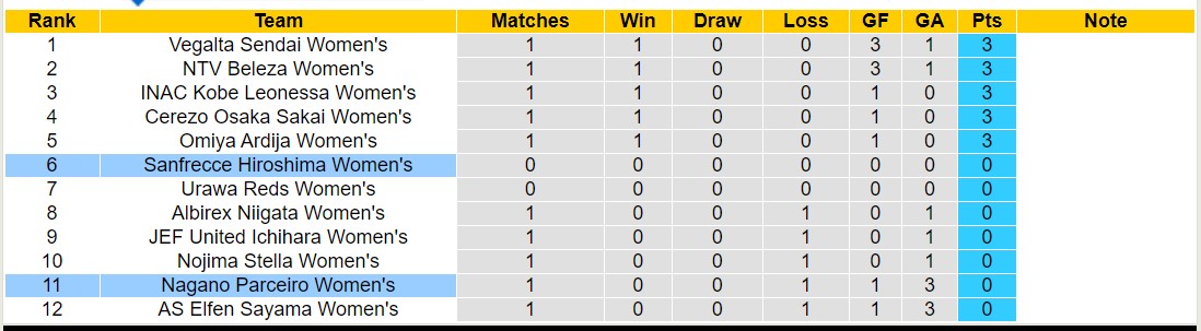 Nhận định, soi kèo Nữ Nagano Parceiro vs Nữ Sanfrecce Hiroshima, 12h00 ngày 18/11 - Ảnh 4