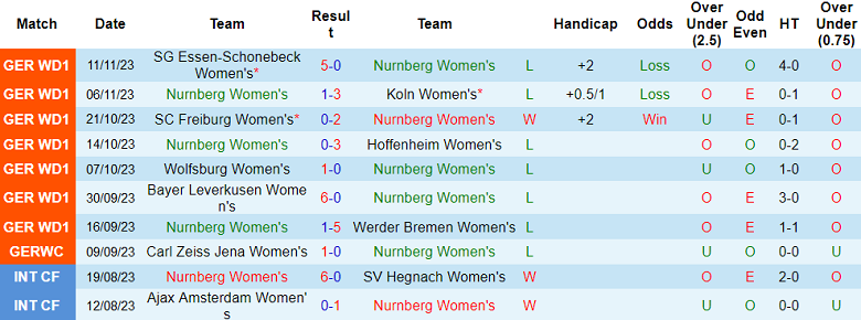 Nhận định, soi kèo nữ Nurnberg vs nữ Eintracht Frankfurt, 18h00 ngày 18/11 - Ảnh 1