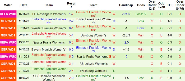 Nhận định, soi kèo nữ Nurnberg vs nữ Eintracht Frankfurt, 18h00 ngày 18/11 - Ảnh 2