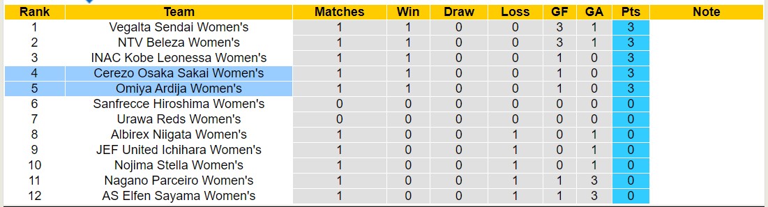 Nhận định, soi kèo Nữ Omiya Ardija vs Nữ Cerezo Osaka Sakai, 12h00 ngày 18/11 - Ảnh 4