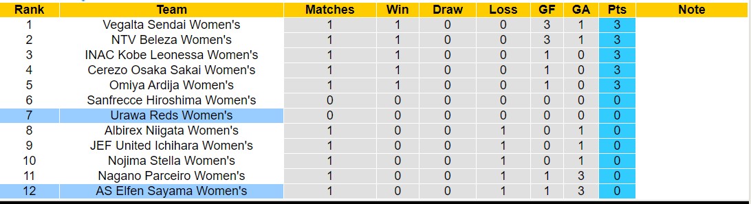 Nhận định, soi kèo Nữ Urawa Reds vs Nữ AS Elfen Sayama, 12h00 ngày 18/11 - Ảnh 4