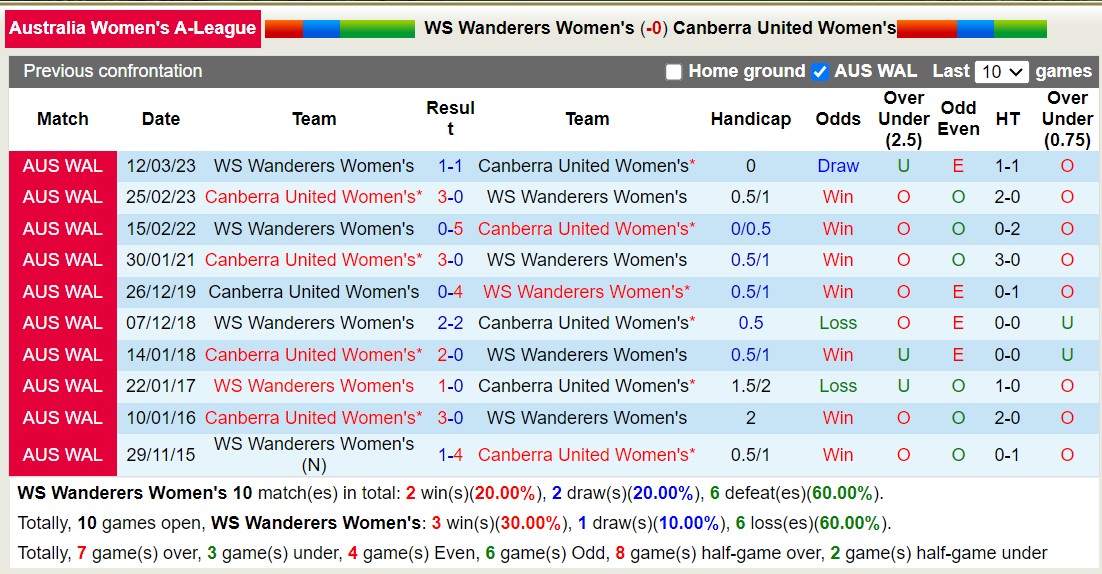 Nhận định, soi kèo Nữ WS Wanderers vs Nữ Canberra United, 12h00 ngày 18/11 - Ảnh 3