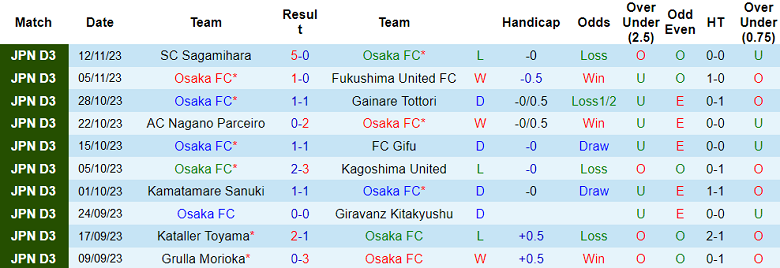 Nhận định, soi kèo Osaka FC vs Tegevajaro Miyazaki, 17h00 ngày 18/11 - Ảnh 1