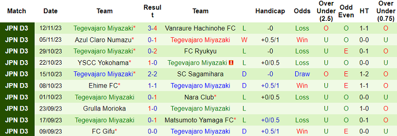 Nhận định, soi kèo Osaka FC vs Tegevajaro Miyazaki, 17h00 ngày 18/11 - Ảnh 2