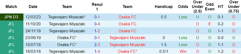 Nhận định, soi kèo Osaka FC vs Tegevajaro Miyazaki, 17h00 ngày 18/11 - Ảnh 3