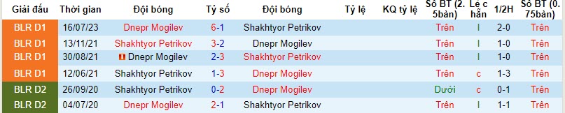 Nhận định, soi kèo Shakhtyor Petrikov vs Dnepr Mogilev, 18h00 ngày 11/11 - Ảnh 3
