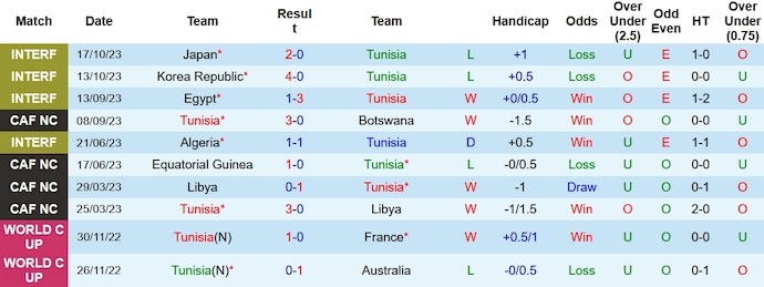 Nhận định, soi kèo Tunisia vs Sao Tome & Principe, 2h00 ngày 18/11 - Ảnh 1