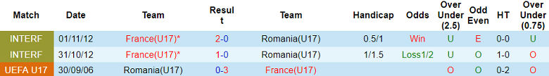 Nhận định, soi kèo U17 Pháp vs U17 Romania, 17h00 ngày 18/11 - Ảnh 3