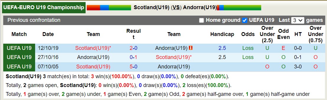 Nhận định, soi kèo U19 Scotland vs U19 Andorra, 16h00 ngày 18/11 - Ảnh 3