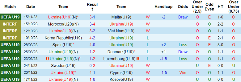 Nhận định, soi kèo U19 Ukraine vs U19 Kosovo, 17h00 ngày 18/11 - Ảnh 1