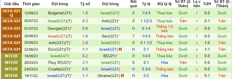 Nhận định, soi kèo U21 Ba Lan vs U21 Israel, 22h00 ngày 17/11 - Ảnh 2