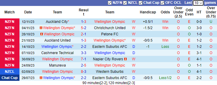 Nhận định, soi kèo Wellington Olympic vs Wellington Phoenix Reserve, 8h00 ngày 18/11 - Ảnh 1