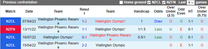 Nhận định, soi kèo Wellington Olympic vs Wellington Phoenix Reserve, 8h00 ngày 18/11 - Ảnh 3