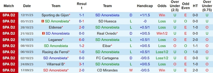 Nhận định, soi kèo Amorebieta vs Tenerife, 0h30 ngày 19/11 - Ảnh 1