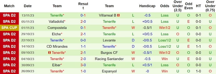 Nhận định, soi kèo Amorebieta vs Tenerife, 0h30 ngày 19/11 - Ảnh 2