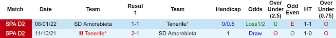 Nhận định, soi kèo Amorebieta vs Tenerife, 0h30 ngày 19/11 - Ảnh 3