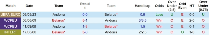 Nhận định, soi kèo Belarus vs Andorra, 0h00 ngày 19/11 - Ảnh 3