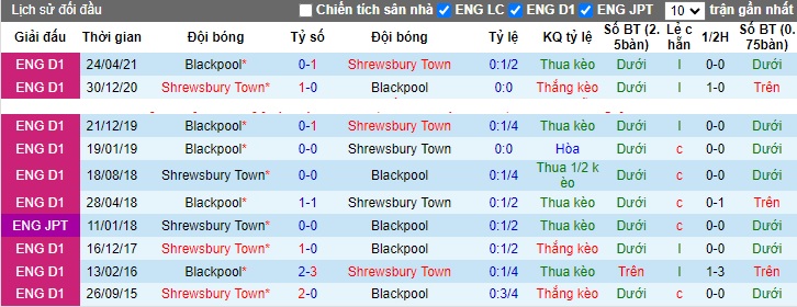 Nhận định, soi kèo Blackpool vs Shrewsbury Town, 22h00 ngày 18/11 - Ảnh 3