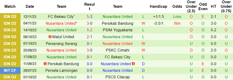 Nhận định, soi kèo Cimahi vs Nusantara United, 15h00 ngày 19/11 - Ảnh 2