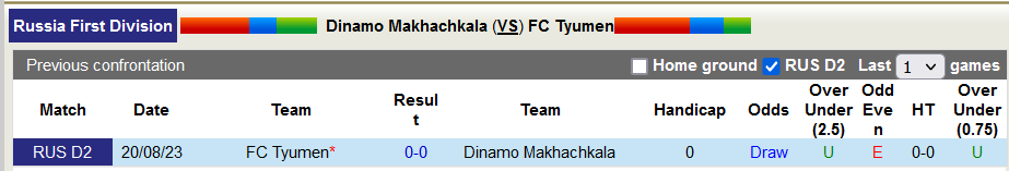 Nhận định, soi kèo Dinamo Makhachkala vs FC Tyumen, 20h00 ngày 18/11 - Ảnh 3