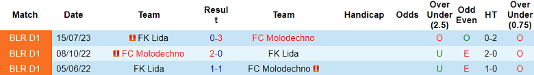 Nhận định, soi kèo FC Molodechno vs Lida, 18h00 ngày 19/11 - Ảnh 3