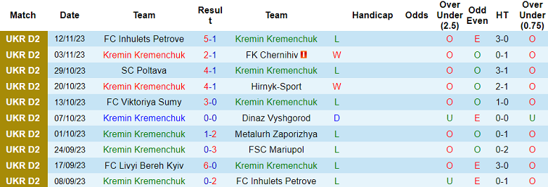 Nhận định, soi kèo Kremin Kremenchuk vs Livyi Bereh, 17h00 ngày 19/11 - Ảnh 1