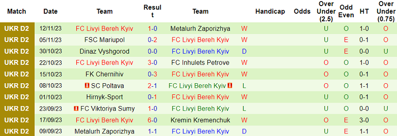Nhận định, soi kèo Kremin Kremenchuk vs Livyi Bereh, 17h00 ngày 19/11 - Ảnh 2