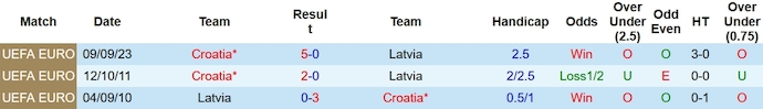 Nhận định, soi kèo Latvia vs Croatia, 0h00 ngày 19/11 - Ảnh 3