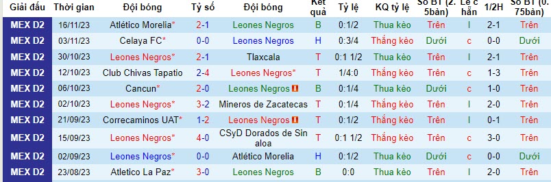Nhận định, soi kèo Leones Negros vs Atletico Morelia, 8h05 ngày 19/11 - Ảnh 1