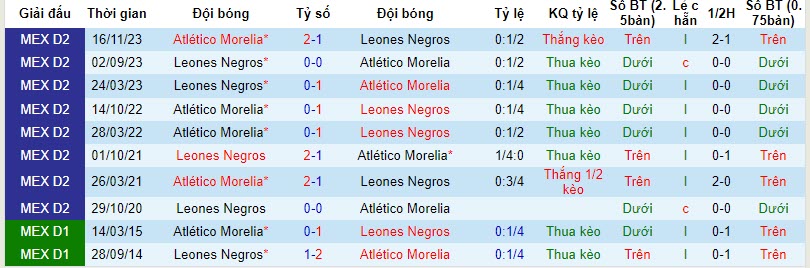 Nhận định, soi kèo Leones Negros vs Atletico Morelia, 8h05 ngày 19/11 - Ảnh 3