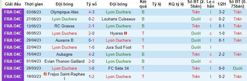 Nhận định, soi kèo Lyon Duchere vs Bastia, 20h00 ngày 18/11 - Ảnh 1