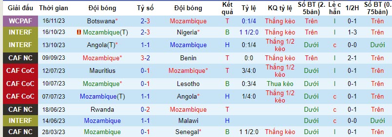 Nhận định, soi kèo Mozambique vs Algeria, 20h00 ngày 19/11 - Ảnh 1