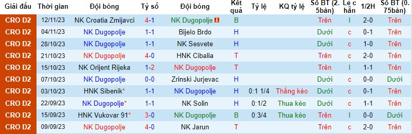 Nhận định, soi kèo NK Dugopolje vs NK Dubrava Zagreb, 19h30 ngày 18/11 - Ảnh 1