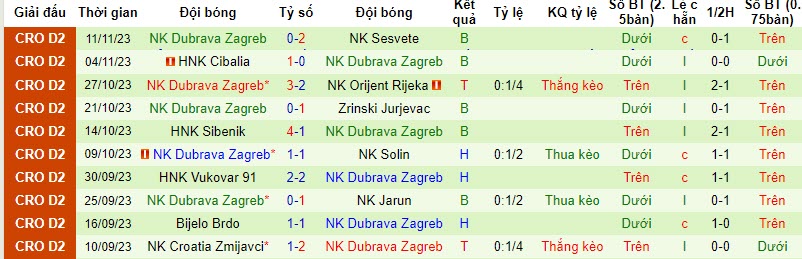 Nhận định, soi kèo NK Dugopolje vs NK Dubrava Zagreb, 19h30 ngày 18/11 - Ảnh 2