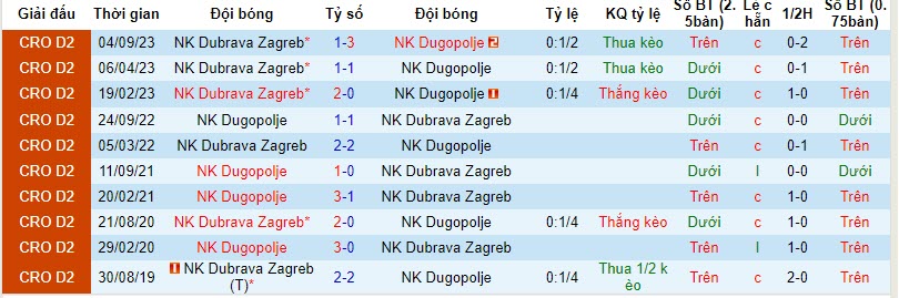 Nhận định, soi kèo NK Dugopolje vs NK Dubrava Zagreb, 19h30 ngày 18/11 - Ảnh 3