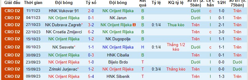 Nhận định, soi kèo NK Orijent Rijeka vs NK Solin, 19h30 ngày 18/11 - Ảnh 1