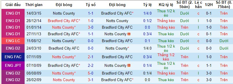 Nhận định, soi kèo Notts County vs Bradford City, 19h30 ngày 18/11 - Ảnh 3