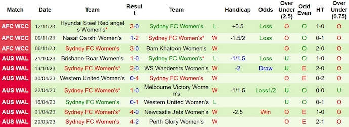Nhận định, soi kèo Nữ Adelaide United vs Nữ Sydney FC, 10h00 ngày 19/11 - Ảnh 3