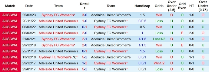 Nhận định, soi kèo Nữ Adelaide United vs Nữ Sydney FC, 10h00 ngày 19/11 - Ảnh 4