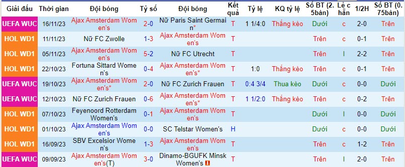 Nhận định, soi kèo nữ Ajax vs nữ Twente, 18h15 ngày 19/11 - Ảnh 1