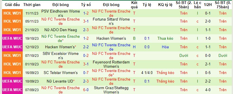 Nhận định, soi kèo nữ Ajax vs nữ Twente, 18h15 ngày 19/11 - Ảnh 2