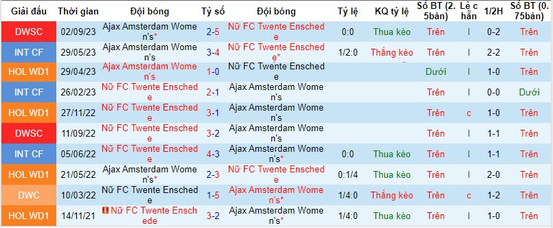 Nhận định, soi kèo nữ Ajax vs nữ Twente, 18h15 ngày 19/11 - Ảnh 3
